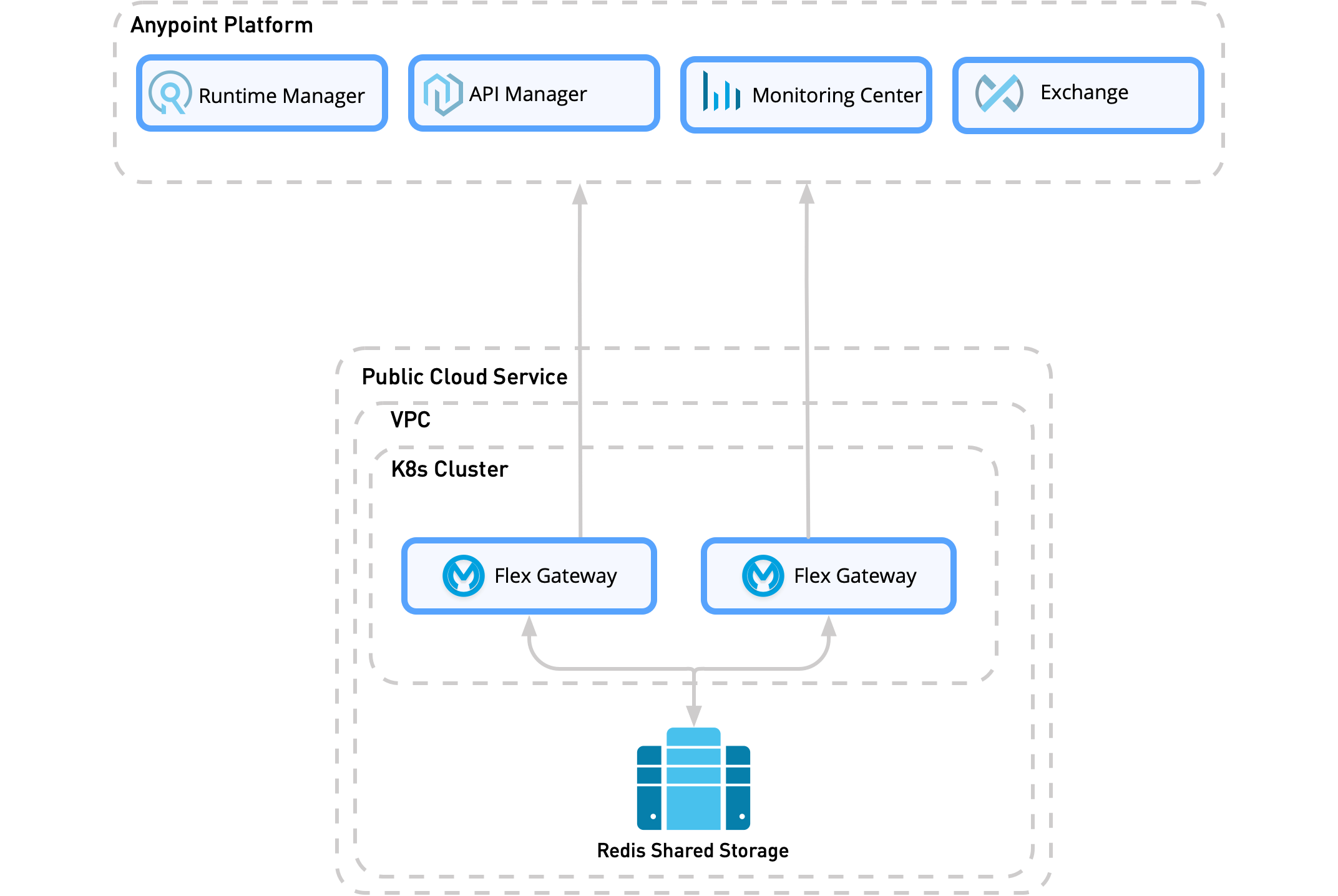 Redis 共有ストレージは、Flex Gateway レプリカとして同じ VPC 内にありますが、同じクラスター内にはありません