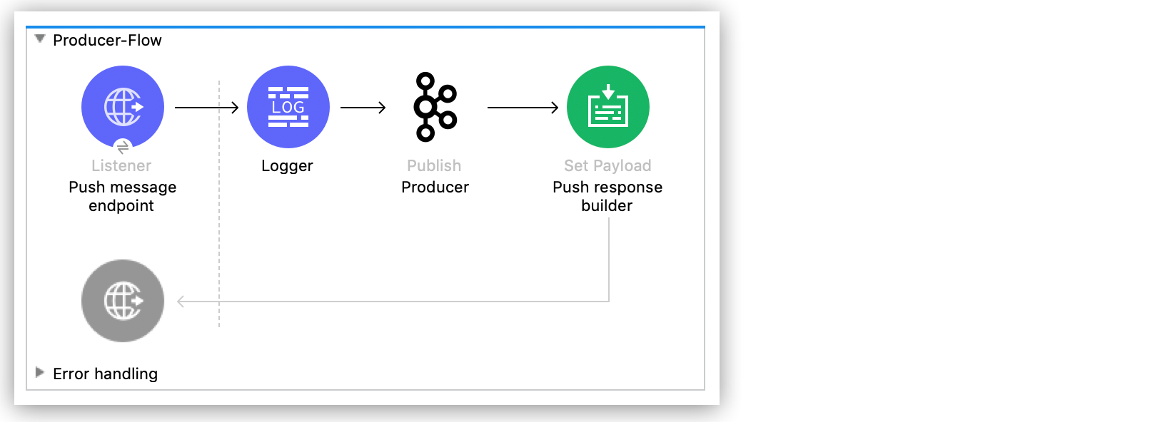 Studio の Apache Kafka Connector のプロデューサーフロー