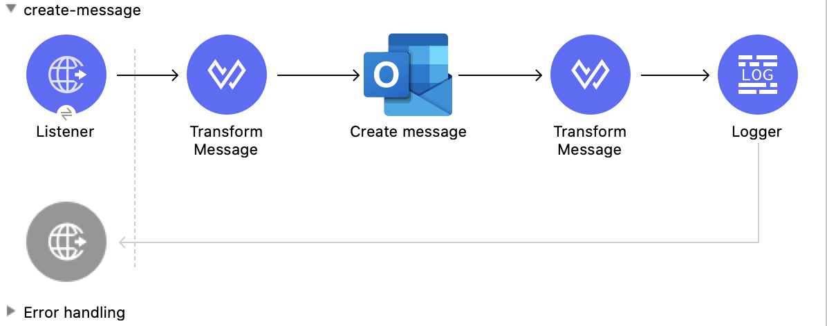 Create Message 操作の Studio フロー