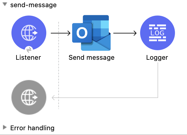 Send Message 操作の Studio フロー
