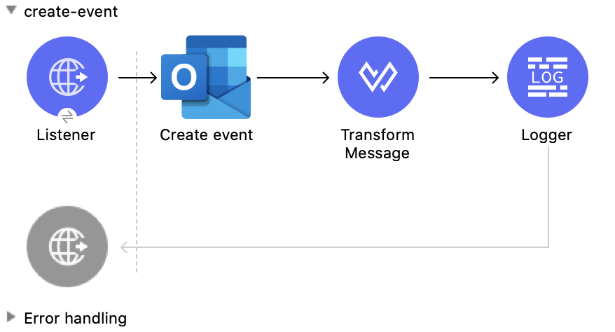 Create Event 操作の Studio フロー