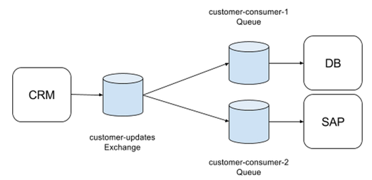 アプリケーションが受信するメッセージを CRM から Anypoint MQ に送信