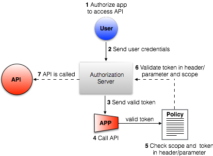API 認証プロセスのフローチャート図