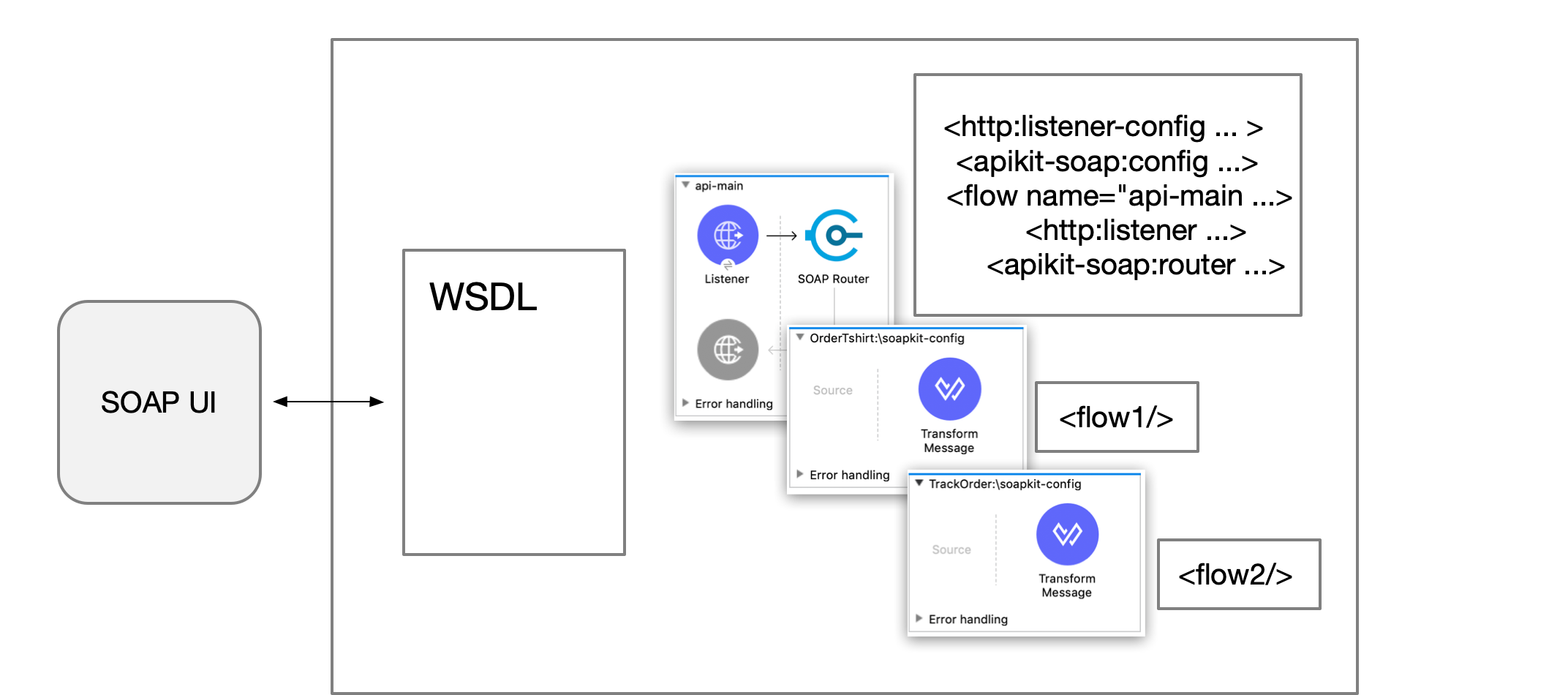 SOAP Router や Transform Message などのコンポーネントが表示されている SOAP Studio プロジェクト