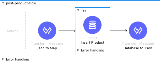 JSON 変換やデータベース操作が含まれる、新しい商品を投稿するプロセスが表示されているフロー