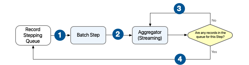ストリーミングアグリゲーターが含まれる Batch Job プロセス