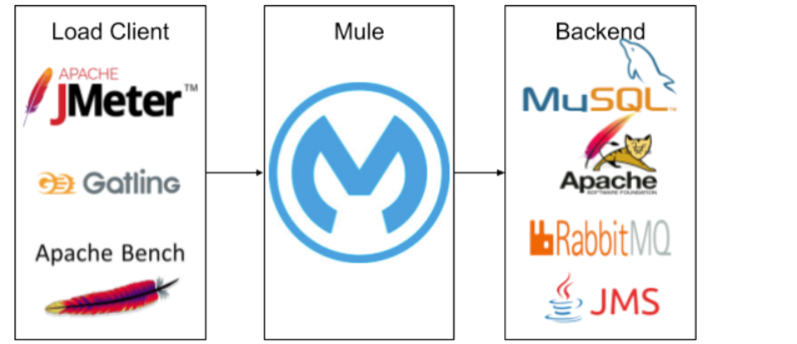 負荷クライアント、Mule、バックエンドサービスなどのテストインフラストラクチャのセットアップ