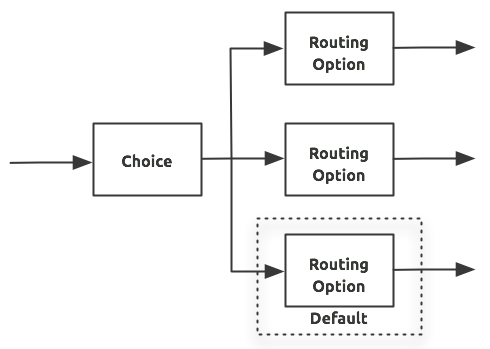 複数のオプション (1 つはデフォルト) が表示されている Choice ルーターの系統図