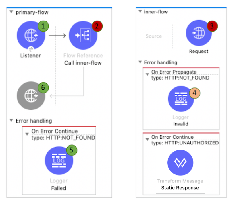 NOT_FOUND が含まれる inner-flow の HTTP エラーのエラー処理設定が表示されているフロー