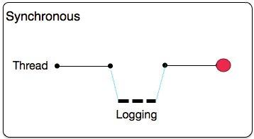 スレッド環境の同期ログ