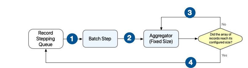 固定サイズのアグリゲーターが含まれる Batch Job プロセス