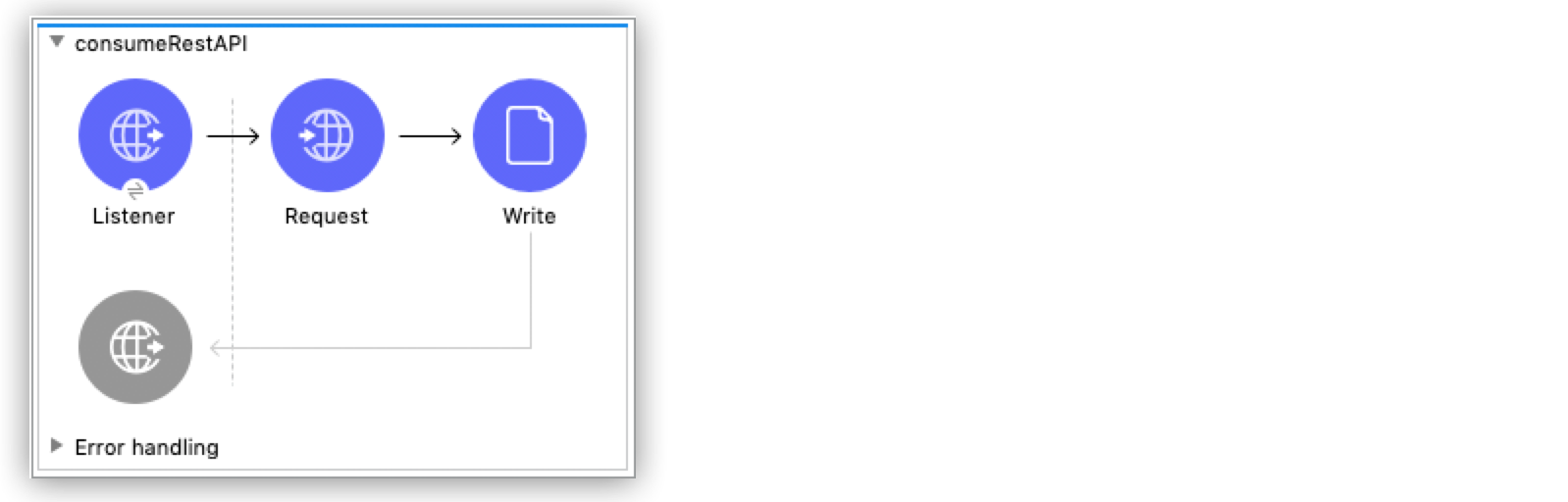 REST API をコンシュームするコンポーネント (Listener、Request、Write など) が表示されているフロー