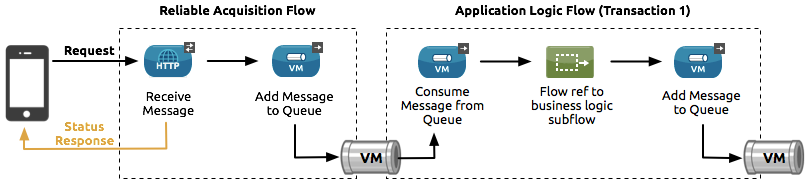 VM を使用する信頼性の高いメッセージ処理プロセスが表示されているフロー