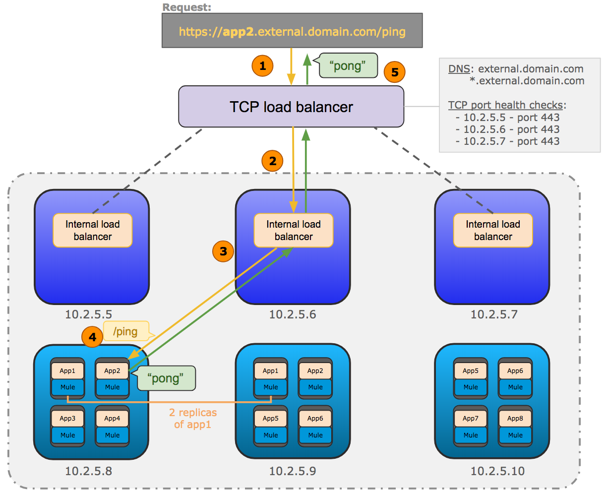要求 ping が含まれる Runtime Fabric と TCP ロードバランサーの接続のネットワーク開発アーキテクチャの図