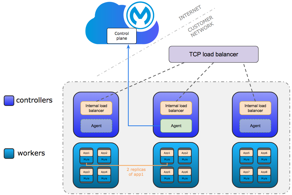 コントロールプレーン、コントローラー (内部ロードバランサーやエージェントなど)、ワーカー、TCP ロードバランサーが含まれる Mule 開発の図
