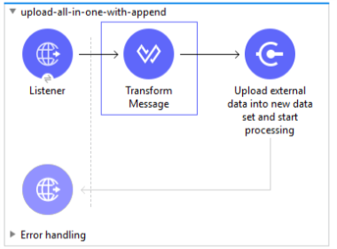 Listener、Transform Message、Upload external data into new data set and start processing を含む Studio フロー