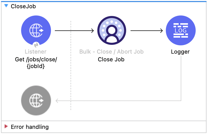 Listener、Close Job、Logger を含む Salesforce Data Cloud のジョブの終了フロー