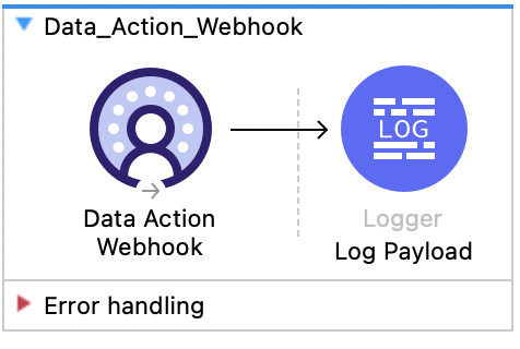 Data Cloud Data Action Webhook、Logger Log Payload を含む Salesforce Data Cloud のデータアクション Web フックフロー