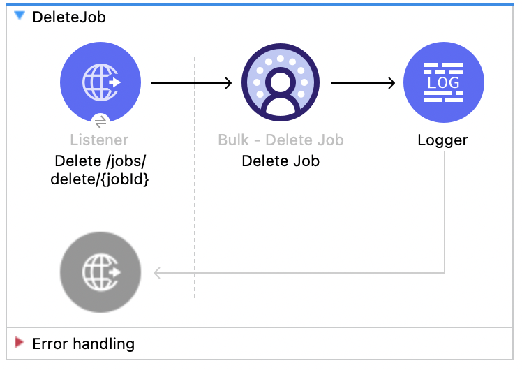 Listener、Delete Job、Logger を含む Salesforce Data Cloud のジョブの削除フロー