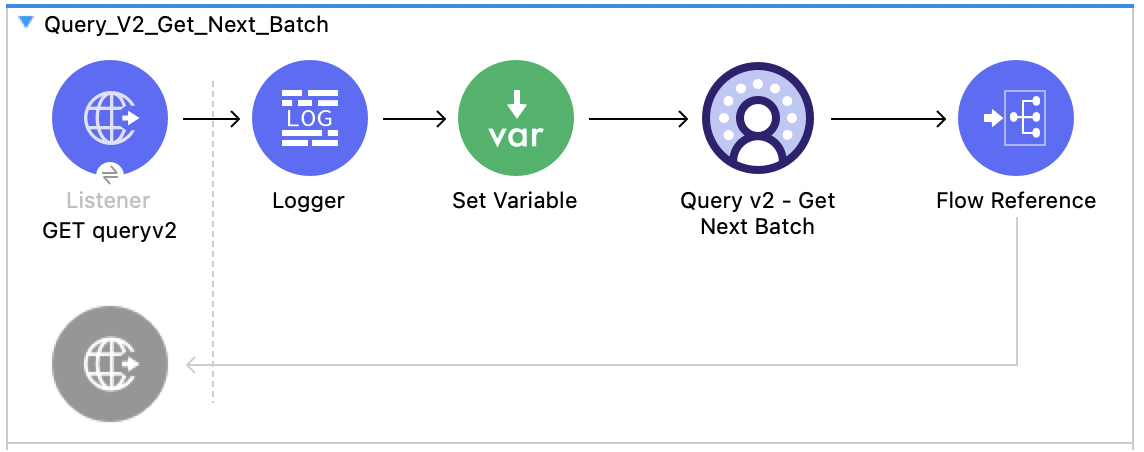 Listener、Logger、Set Variable、Query v2 Get Next Batch、Flow Reference を含む Salesforce Data Cloud Query v2 Get Next Batch フロー