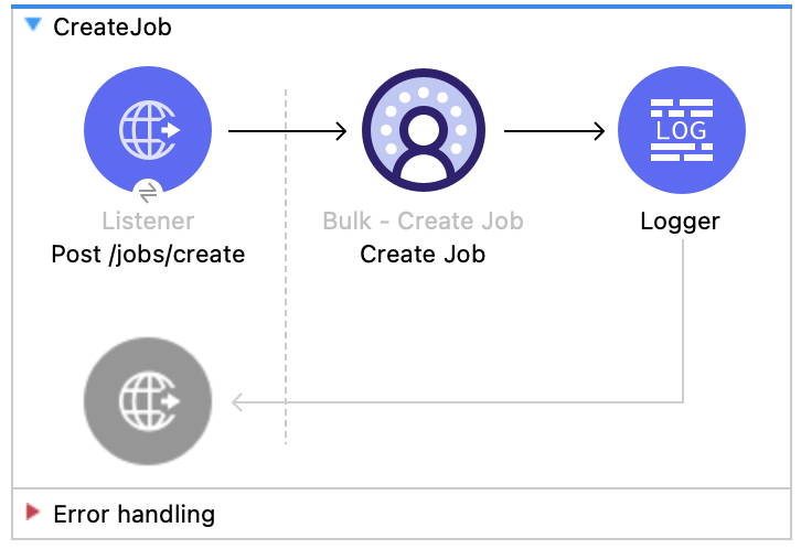 Listener、Create Job、Logger を含む Salesforce Data Cloud のジョブの作成フロー