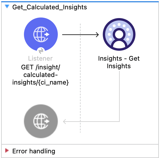 Listener、Insights Get Insights を含む Salesforce Data Cloud インサイト - インサイトの取得フロー