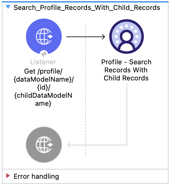 Listener、Profile Search Records With Child Records を含む Salesforce Data Cloud プロファイル - レコードと子レコードの検索フロー