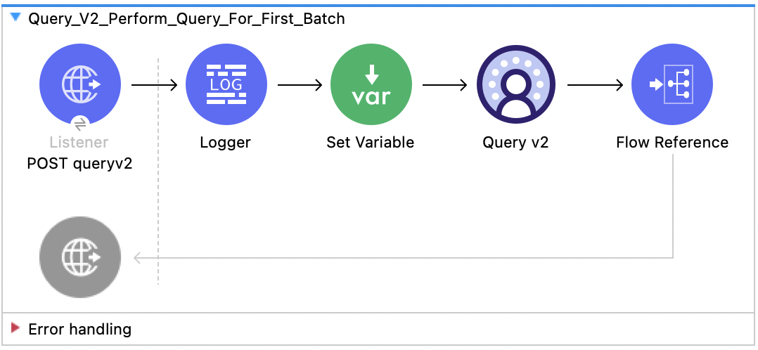 Listener、Logger、Set Variable、Query v2、Flow Reference を含む Salesforce Data Cloud Query v2 フロー