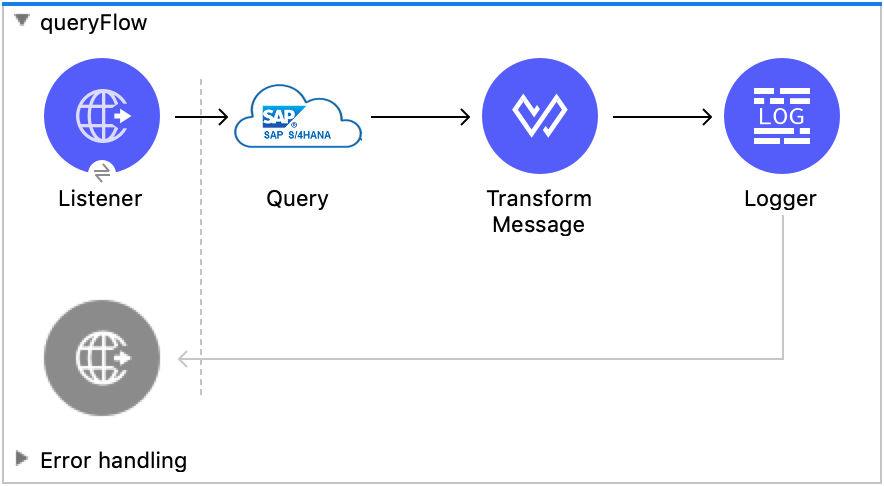 Listener、Query、Transform Message、Logger を含む Studio フロー