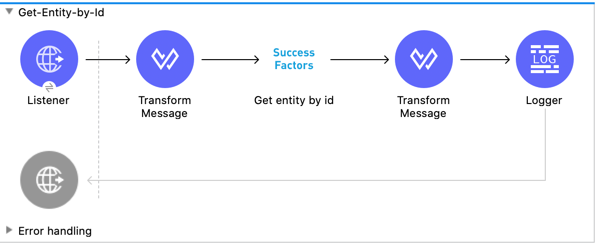 HTTP Listener ソース、SuccessFactors の Get entity by id 操作、Transform Message および Logger コンポーネントを使用する Mule フロー