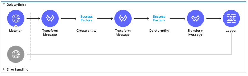 HTTP Listener ソース、SuccessFactors の Create entity および Delete entity 操作、Transform Message および Logger コンポーネントを使用する Mule フロー
