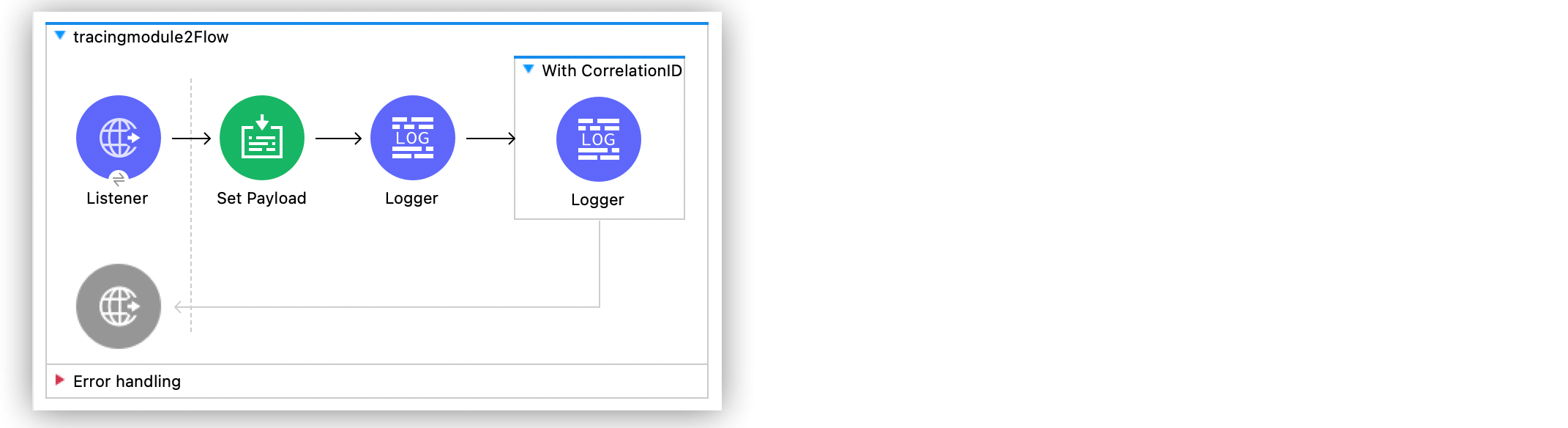 With CorrelationID スコープのフロー