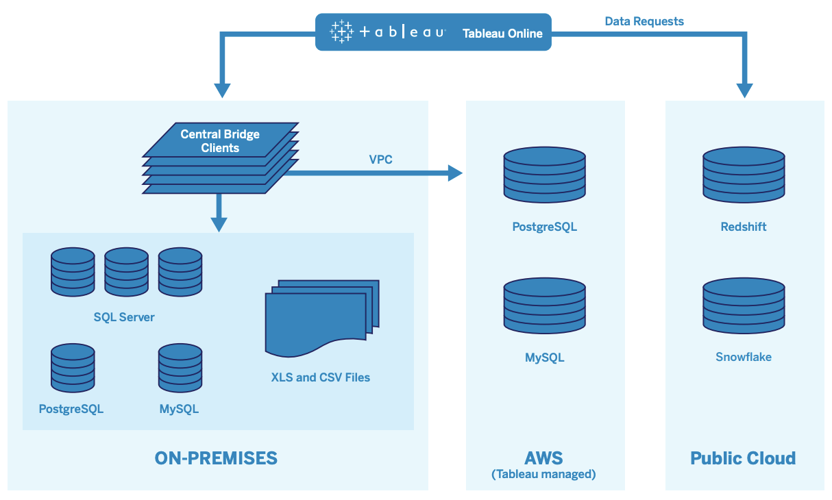 Ein Diagramm veranschaulicht den Pfad der Datenanforderungen von Clients über verschiedene Datenbanken und Cloud-Plattformen zu einem Tableau Cloud-Server.