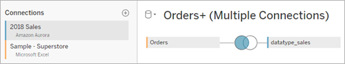 Eine Liste mit Verbindungen und ein Diagramm, das zeigt, wie die Datenquelle „Bestellungen“ mit einer Datenquelle mit Verkaufsdaten verbunden ist.