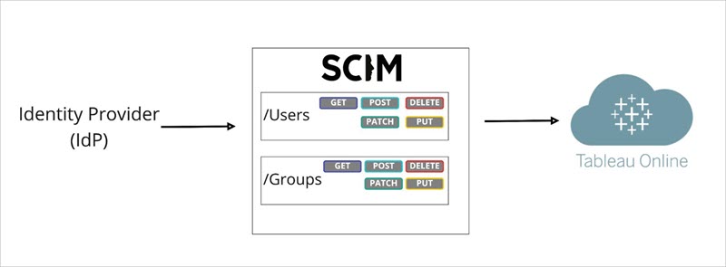 Eine einfache Darstellung der Verknüpfung des Identitätsanbieters mit SCIM und Tableau Cloud.