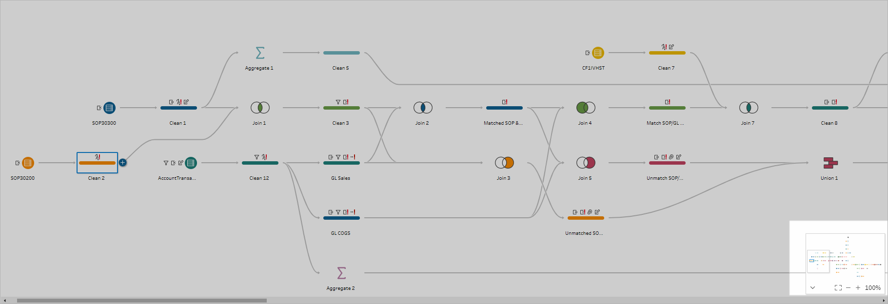 Ein Flussdiagramm, das Datentransformationen für verschiedene Datenquellen in Tableau Prep anzeigt.