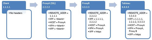 Ein Diagramm mit den Kopfzeilen, die von einem Client über zwei Proxys an den Server übergeben werden.