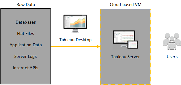 Ein Diagramm des Prozesses der Datentransformation von Rohdaten zum Benutzerzugriff über Tableau Desktop und eine Cloud-basierte virtuelle Maschine.