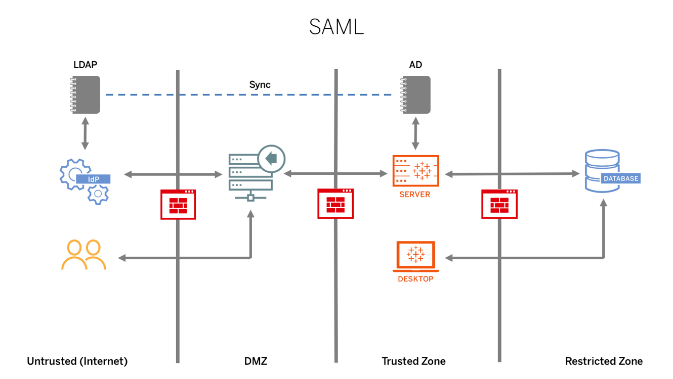 A diagram illustrating the SAML workflow across three network zones.