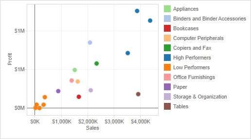 A scatter plot illustrates the correlation between profit and sales across eight product categories.