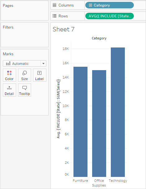 A bar chart that displays average sales by category.