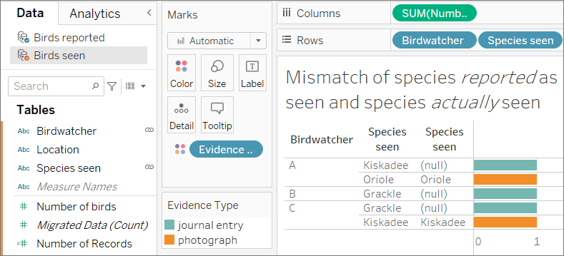 A table that displays the discrepancy between the species reported and those observed.