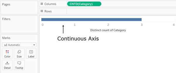 A horizontal bar chart displaying the continuous axis for a count of three categories