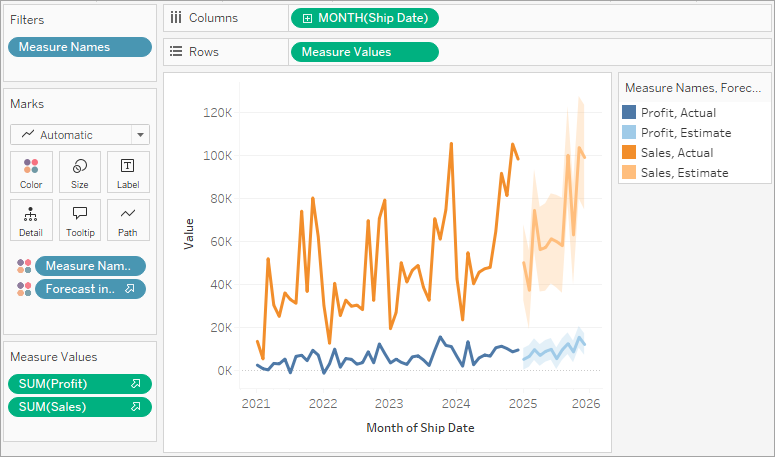 Line chart showing a continuous range of values over a four-year period for order profits and sales with forecasting applied to show a seasonal trend in the future.