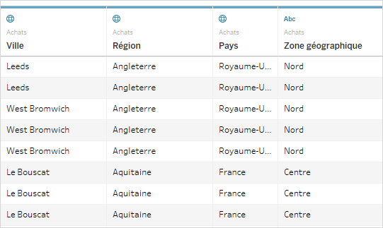 Table in Tableau with Country, Region, City and a custom geocoded territory field.