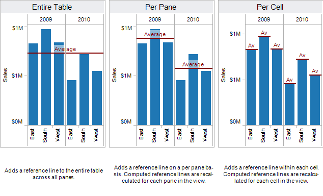 Three bar charts comparing sales for three regions in 2009 and 2010, showing the average sales for the entire table, per pane and per cell.
