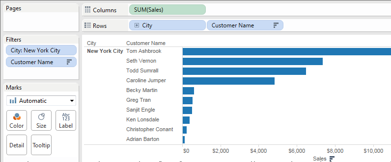 A bar chart that displays sales by customer name in New York City.