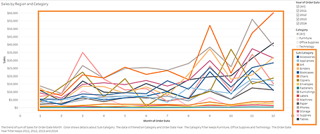 line chart that shows only colour to differentiate marks