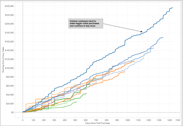 A line chart that displays average sales over time, with a text box pointing to a distinct point in the line chart that reads: "earliest customers tend to make bigger initial purchases and continue to buy more."