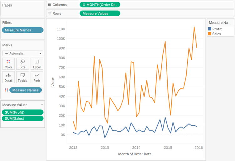 A line chart that displays profit and sales trends.